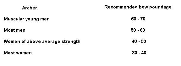 Compound Bow Draw Weight Chart